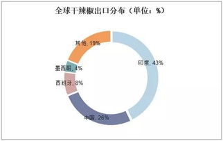 2019年中國辣椒行業市場現狀與未來趨勢 品種多樣化、專用化與人工智能的融合探索