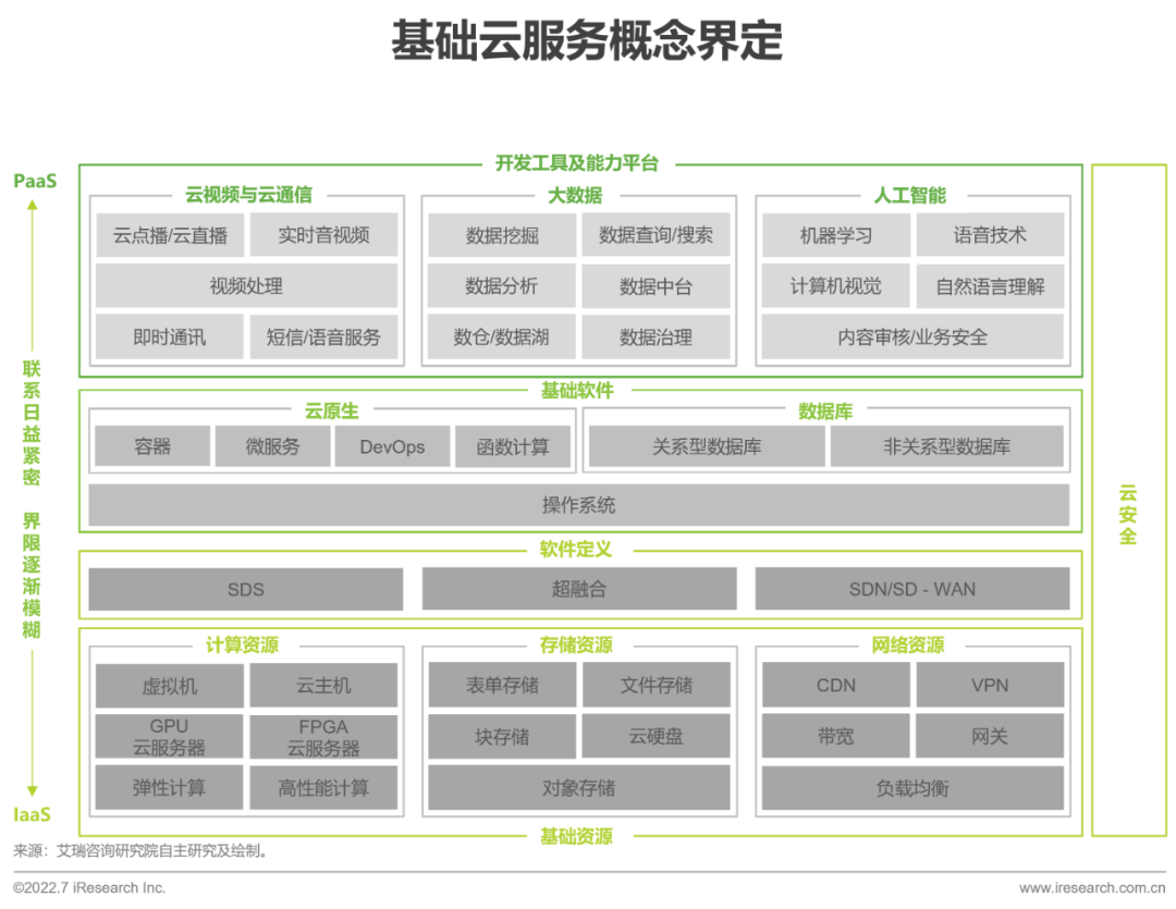 2022年基礎云服務行業數據報告 人工智能基礎軟件開發的新格局與趨勢分析